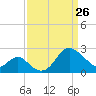 Old Frenchtown Wharf tide chart for Thursday, March 26, 2026