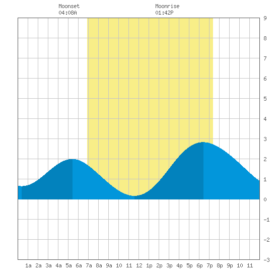 Old Frenchtown Wharf tide chart for Friday, March 27, 2026