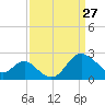 Old Frenchtown Wharf tide chart for Friday, March 27, 2026