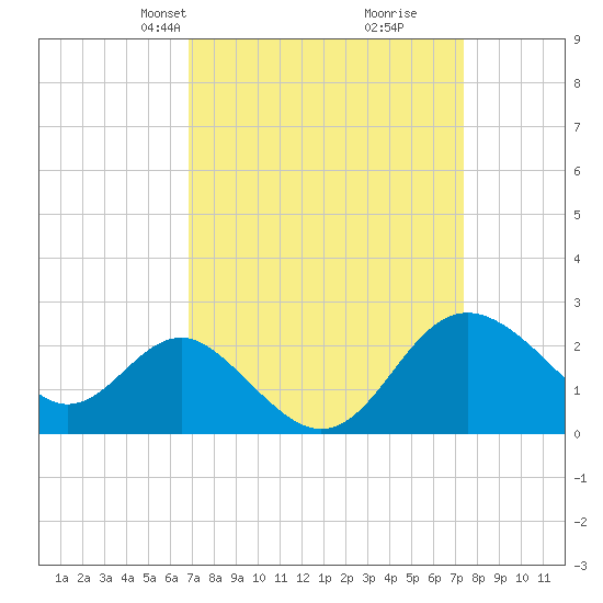 Old Frenchtown Wharf tide chart for Saturday, March 28, 2026