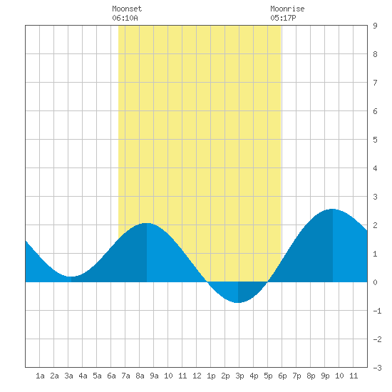 Old Frenchtown Wharf tide chart for Monday, March 2, 2026