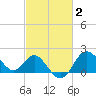 Old Frenchtown Wharf tide chart for Monday, March 2, 2026