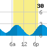 Old Frenchtown Wharf tide chart for Monday, March 30, 2026