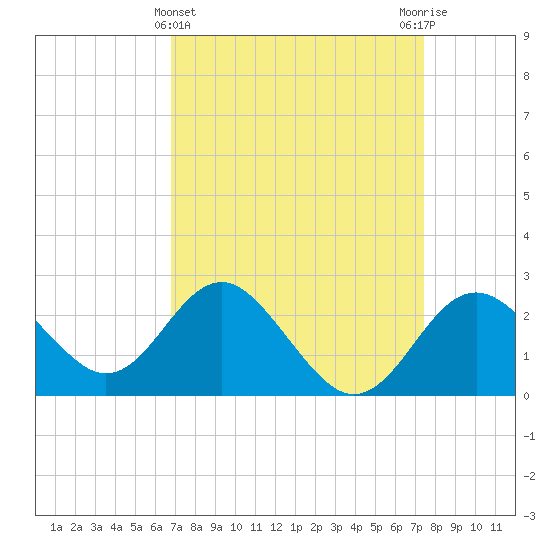 Old Frenchtown Wharf tide chart for Tuesday, March 31, 2026