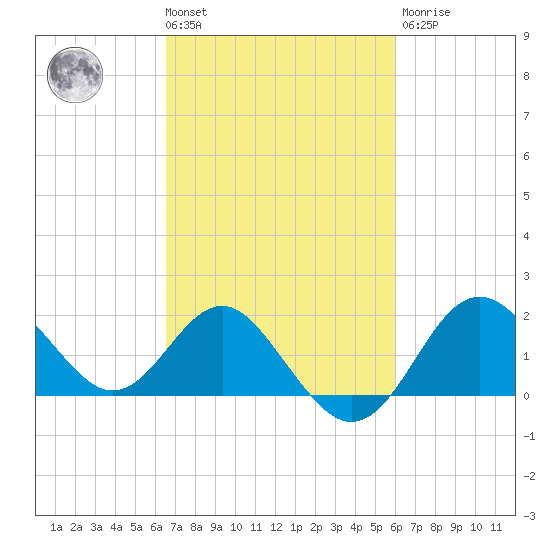 Old Frenchtown Wharf tide chart for Tuesday, March 3, 2026