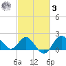Old Frenchtown Wharf tide chart for Tuesday, March 3, 2026