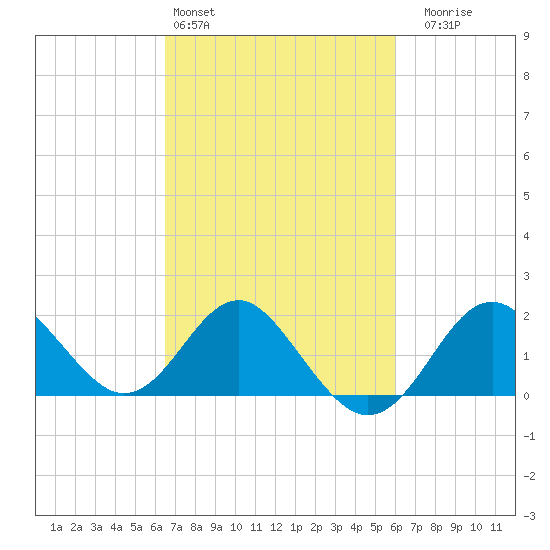 Old Frenchtown Wharf tide chart for Wednesday, March 4, 2026