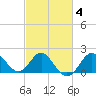 Old Frenchtown Wharf tide chart for Wednesday, March 4, 2026