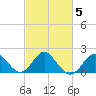 Old Frenchtown Wharf tide chart for Thursday, March 5, 2026