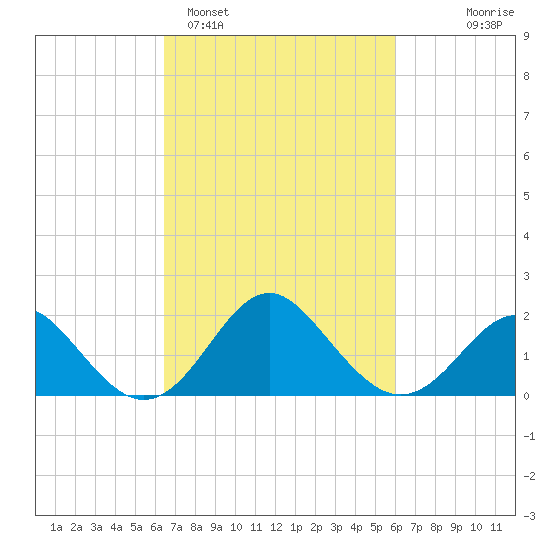 Old Frenchtown Wharf tide chart for Friday, March 6, 2026