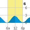 Old Frenchtown Wharf tide chart for Friday, March 6, 2026