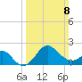 Old Frenchtown Wharf tide chart for Sunday, March 8, 2026
