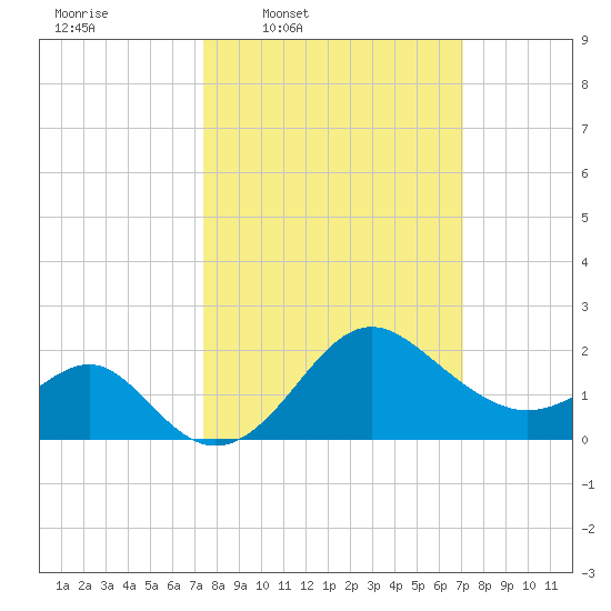 Old Frenchtown Wharf tide chart for Monday, March 9, 2026