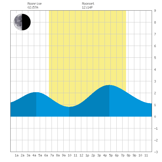 Old Frenchtown Wharf tide chart for Friday, April 10, 2026
