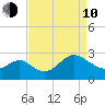 Old Frenchtown Wharf tide chart for Friday, April 10, 2026