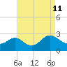 Old Frenchtown Wharf tide chart for Saturday, April 11, 2026