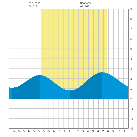 Old Frenchtown Wharf tide chart for Sunday, April 12, 2026