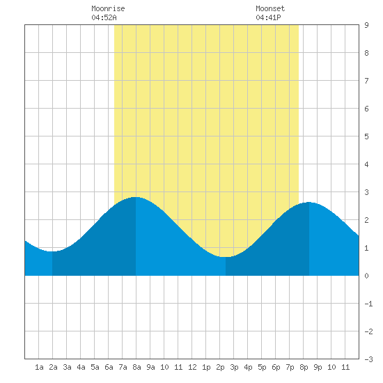 Old Frenchtown Wharf tide chart for Tuesday, April 14, 2026