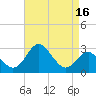 Old Frenchtown Wharf tide chart for Thursday, April 16, 2026