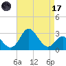 Old Frenchtown Wharf tide chart for Friday, April 17, 2026