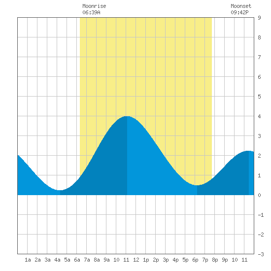 Old Frenchtown Wharf tide chart for Saturday, April 18, 2026