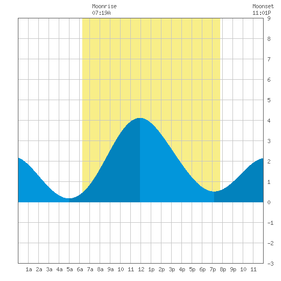 Old Frenchtown Wharf tide chart for Sunday, April 19, 2026