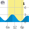 Old Frenchtown Wharf tide chart for Wednesday, April 1, 2026