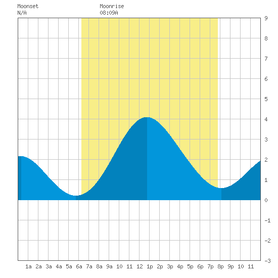 Old Frenchtown Wharf tide chart for Monday, April 20, 2026
