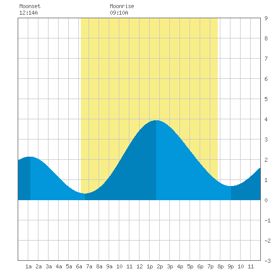 Old Frenchtown Wharf tide chart for Tuesday, April 21, 2026
