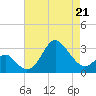 Old Frenchtown Wharf tide chart for Tuesday, April 21, 2026