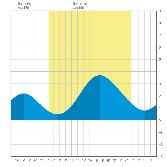 Old Frenchtown Wharf tide chart for Wednesday, April 22, 2026