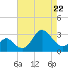 Old Frenchtown Wharf tide chart for Wednesday, April 22, 2026