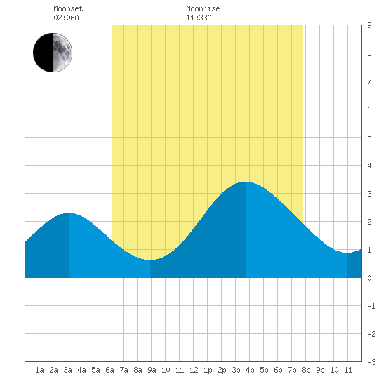 Old Frenchtown Wharf tide chart for Thursday, April 23, 2026