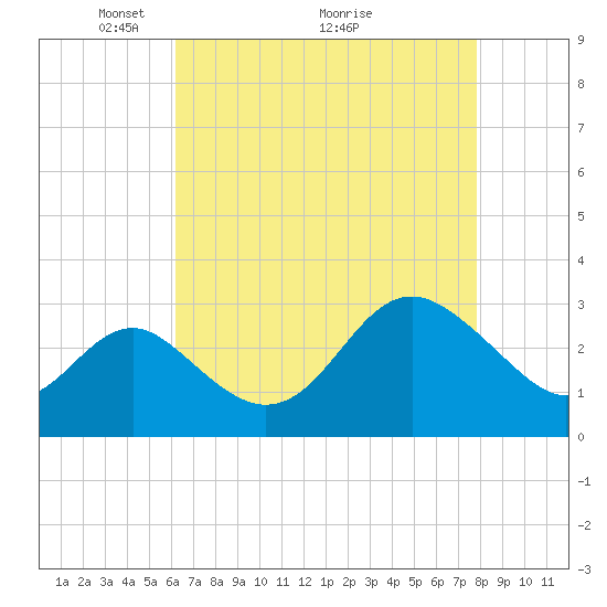 Old Frenchtown Wharf tide chart for Friday, April 24, 2026