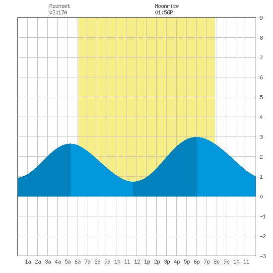 Old Frenchtown Wharf tide chart for Saturday, April 25, 2026