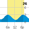 Old Frenchtown Wharf tide chart for Sunday, April 26, 2026