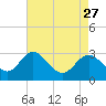 Old Frenchtown Wharf tide chart for Monday, April 27, 2026