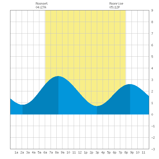 Old Frenchtown Wharf tide chart for Tuesday, April 28, 2026