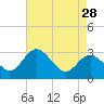 Old Frenchtown Wharf tide chart for Tuesday, April 28, 2026