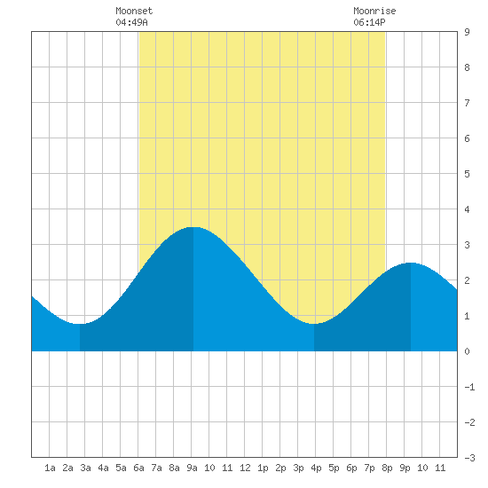 Old Frenchtown Wharf tide chart for Wednesday, April 29, 2026