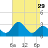Old Frenchtown Wharf tide chart for Wednesday, April 29, 2026