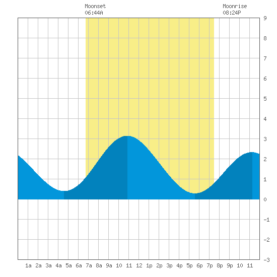 Old Frenchtown Wharf tide chart for Thursday, April 2, 2026