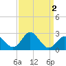 Old Frenchtown Wharf tide chart for Thursday, April 2, 2026
