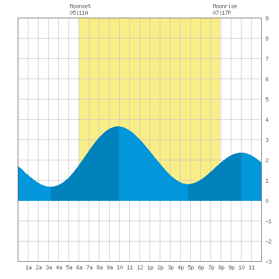 Old Frenchtown Wharf tide chart for Thursday, April 30, 2026