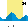 Old Frenchtown Wharf tide chart for Thursday, April 30, 2026