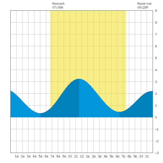 Old Frenchtown Wharf tide chart for Friday, April 3, 2026