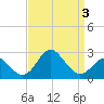 Old Frenchtown Wharf tide chart for Friday, April 3, 2026