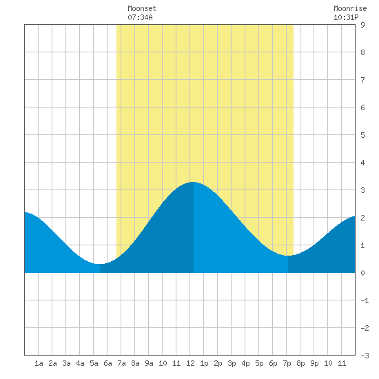 Old Frenchtown Wharf tide chart for Saturday, April 4, 2026