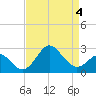 Old Frenchtown Wharf tide chart for Saturday, April 4, 2026