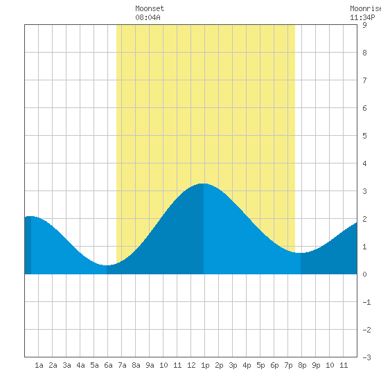 Old Frenchtown Wharf tide chart for Sunday, April 5, 2026